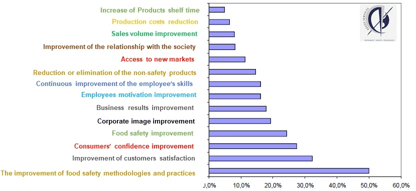 ISO 22000 Benefits Analysis