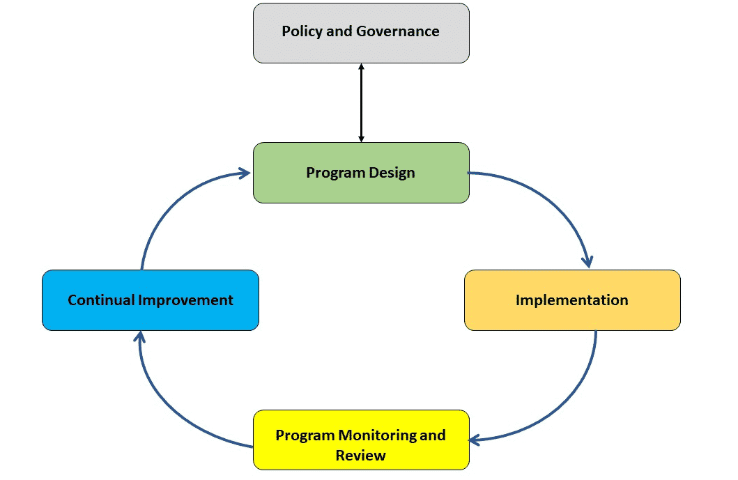 ISO Certification 31000 Framework