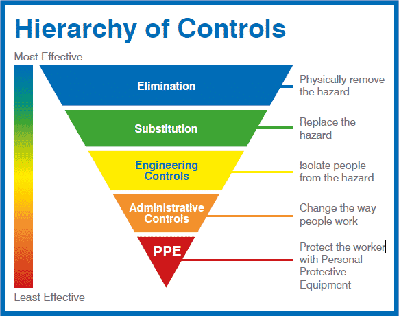 ISO 450001 Hazard Identification