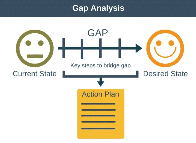 Gap Analysis