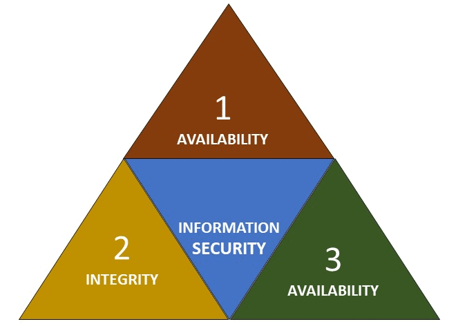 Information Security Management systems Pillars