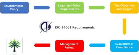 ISO Certification Requirements