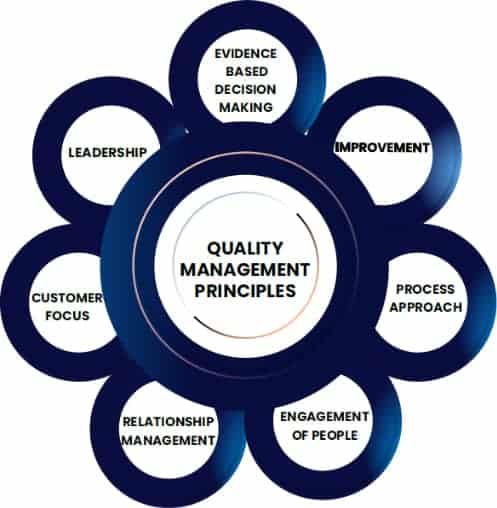 Quality Management Principles